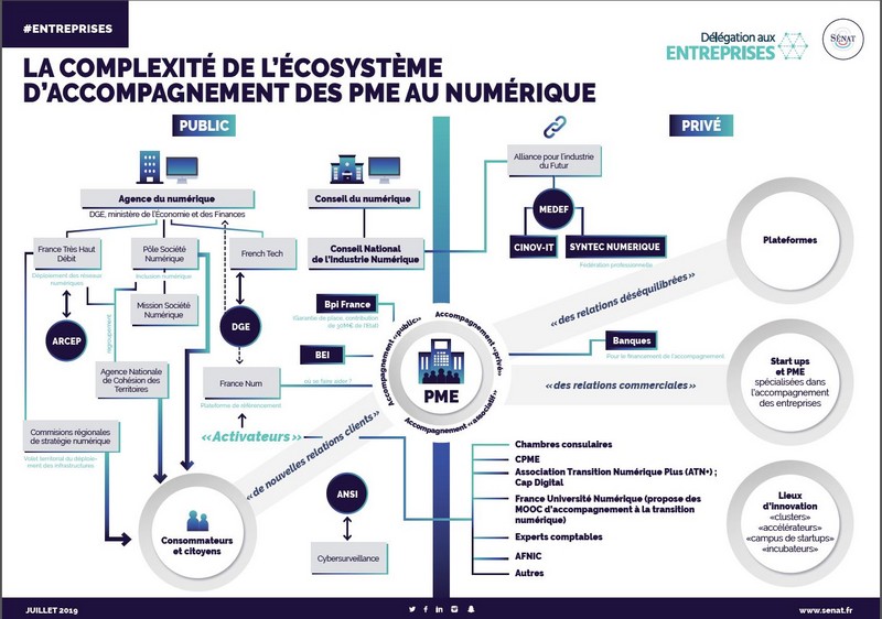 complexite accompagnement numerique pme